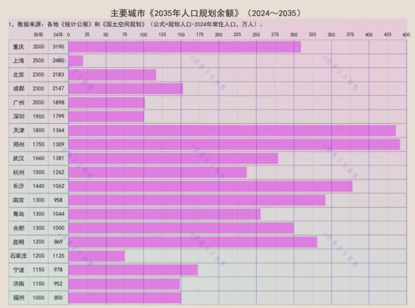 配资炒股网 主要城市2025年人口余额：上海不足20万，郑州天津超400万