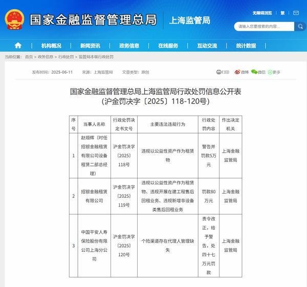 配资首选炒股门户 招银金租因违规以公益性资产作为租赁物等被罚80万元 相关责任人被警告并罚款5万元