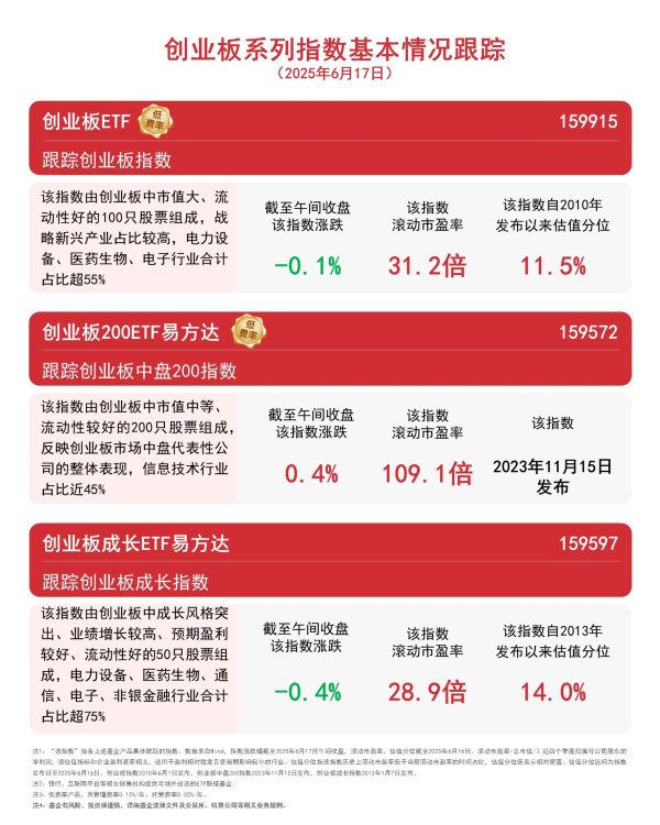 股票配资手机版下载 创业板系列指数午前回升，关注创业板200ETF易方达（159572）、创业板ETF（159915）等产品表现