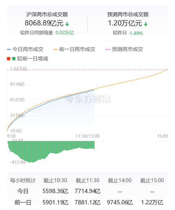 大的正规配资平台 沪深京三市成交额超8000亿元 较上日此时缩量148亿元