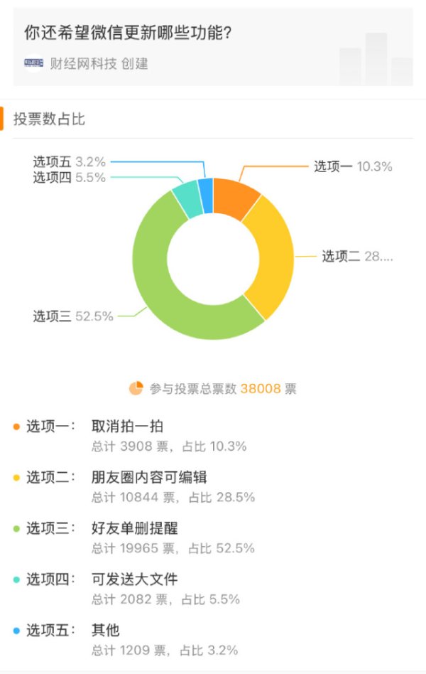 股票配资炒股公司 你希望好友单删微信提醒吗？超五成网友希望微信有单删提醒