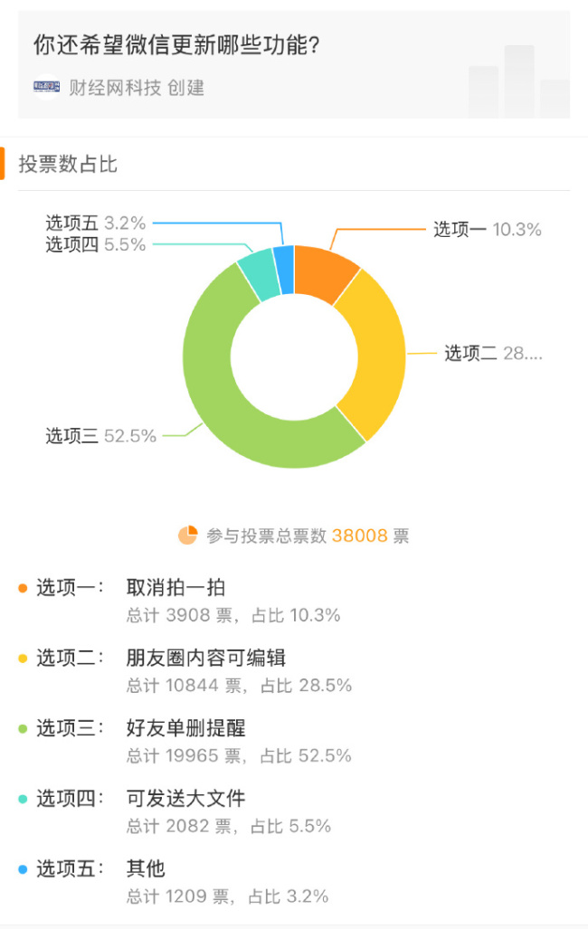 你希望好友单删微信提醒吗？超五成网友希望微信有单删提醒